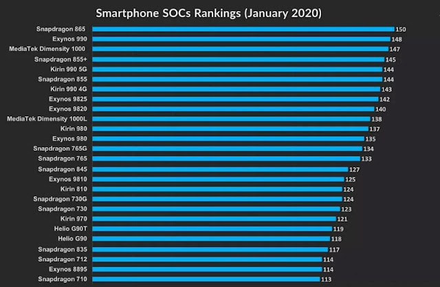 ترتيب افضل معالجات الهواتف الذكية تعرف على أقوى معالجات الهواتف الذكية لعام 2020 ترتيب معالجات الهاتف الذكي - قائمة المقارنة تعرف على أسرع 10 معالجات للهواتف الذكية