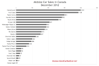 December 2012 Canada midsize car sales chart
