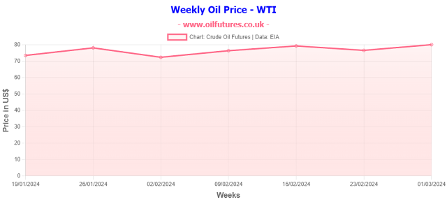 Weekly oil price - WTI