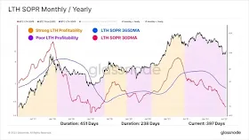 Месячный/годовой LTH SOPR