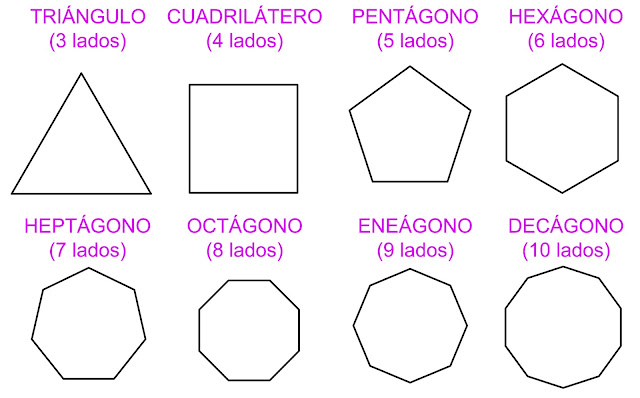 Resultado de imagen de poligonos y sus lados