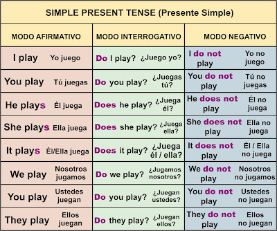 Presente Simple Simple Present Tense Aprender Ingles Facil