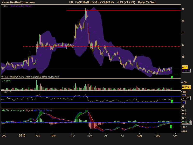 Eastman Kodak Company (NYSE:EK) seems to have broken out of an ascending 