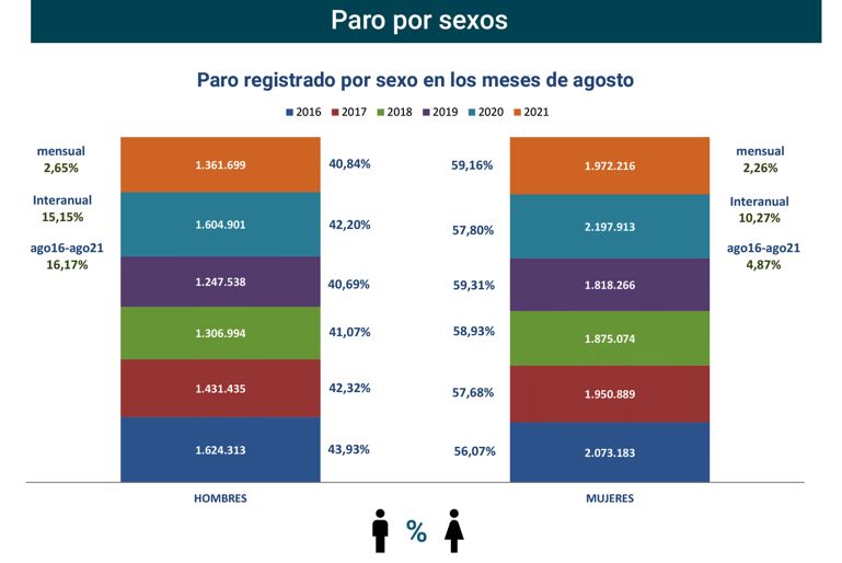 Paro Registrado España agosto 2021-5 Francisco Javier Méndez Lirón