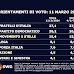 TG LA7 il sondaggio politico elettorale sulle intenzioni di voto degli italiani realizzato da SWG