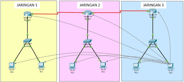 Arah Tes ping Jaringan 3 ke jaringan 1 dan jaringan 2