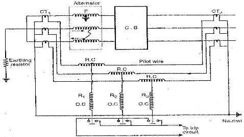 Switchgear & Protection | Draw a neat labeled diagram of Merz Price protection scheme for an alternator. 