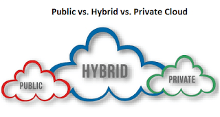 Public Cloud, Private Cloud, Hybrid Cloud