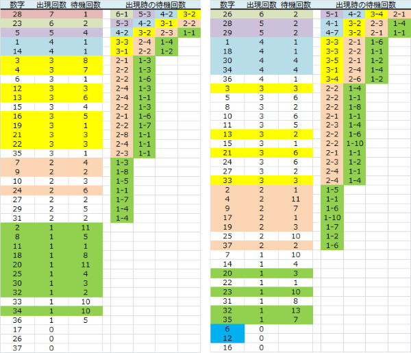 ロト予想 ロト765 Loto765 金曜日ロト７ BIO予想PLUS表