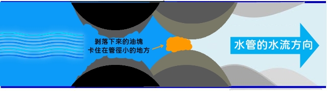 剝落油塊卡住在管徑小的地方