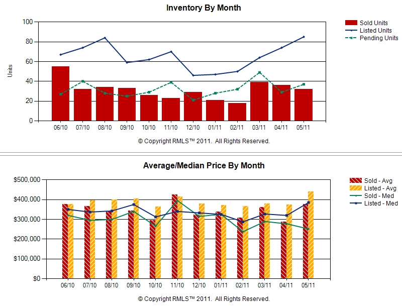 Real Estate Camas WA Price and Volume Trends for Listings and Sales