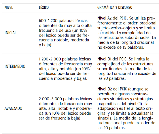 Se definen tres niveles (inicial, intermedio y avanzado) según el léxico y la gramática. Se puede acceder al contenido accesible del esquema en la fuente original enlazada a continuación en el pie de la imagen. 