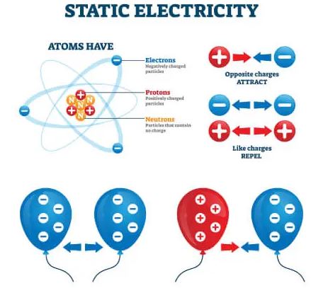 apa yang dimaksud dengan listrik statis