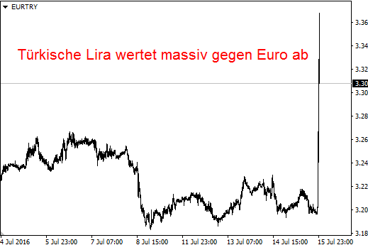 Putschisten Jagen Eur Chf Kurs Schrecken Ein