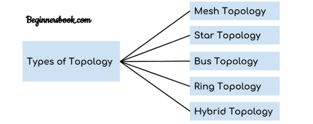Ada lima jenis topologi dalam jaringan komputer: