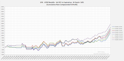 SPX Short Options Straddle Equity Curves - 66 DTE - IV Rank < 50 - Risk:Reward Exits