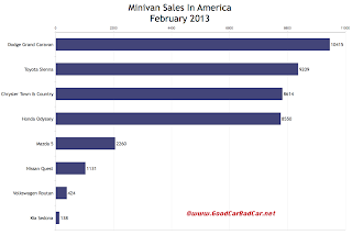 U.S. minivan sales chart February 2013