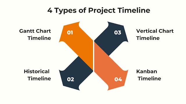 How to Create a Project Timeline in Easy Steps?
