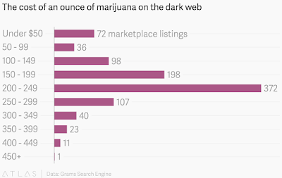 "cost of one ounce of cocaine,marijuana and weed on dark web"