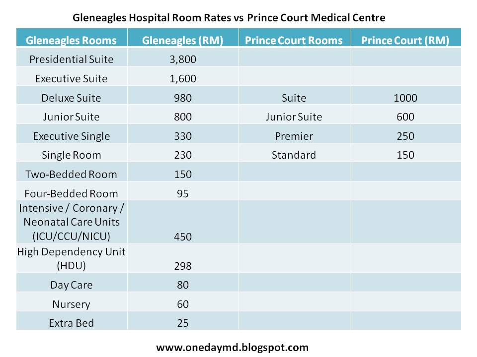 Gleneagles Hospital Kuala Lumpur (KL) Room Rates