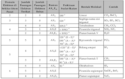  Telah diketahui bahwa atom diikat oleh atom lain dalam suatu molekul dengan memakai p Penjelasan wacana Teori domain elektron