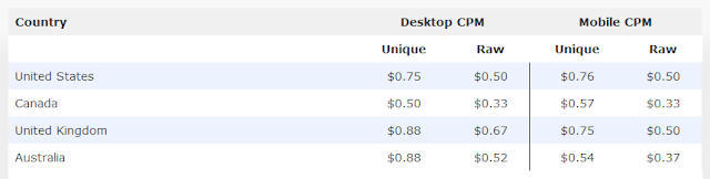 Adfly Banner Payout rates (I dont include all countries)