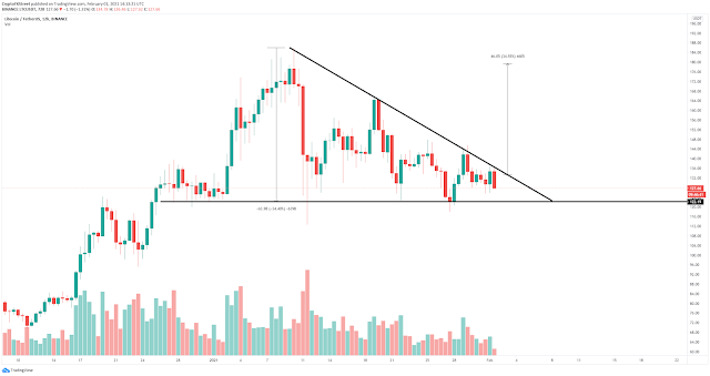 Despite the fall in the Litecoin price over the last few days