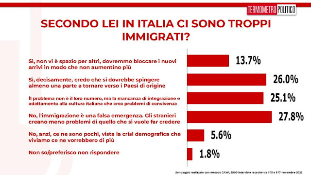 In Italia ci sono troppi immigrati?