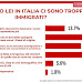 In Italia ci sono troppi immigrati?: il sondaggio di Termometro Politico sull'opinione degli italiani