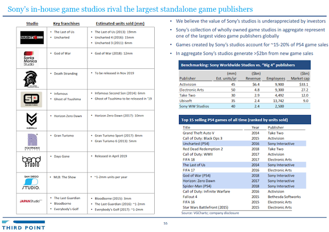 Third Point Sony game studios analysis versus Big 4 publishers Activision Electronic Arts Take Two Ubisoft