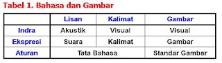 Tabel 1. Bahasa dan Gambar