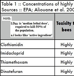 Honeybee concentrations for death.