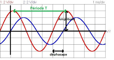 Caractéristiques d’un courant alternatif sinusoïdal