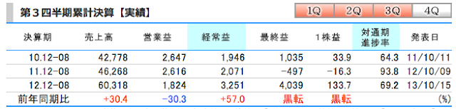 ユーシン(6985)第三四半期累計決算(実績)