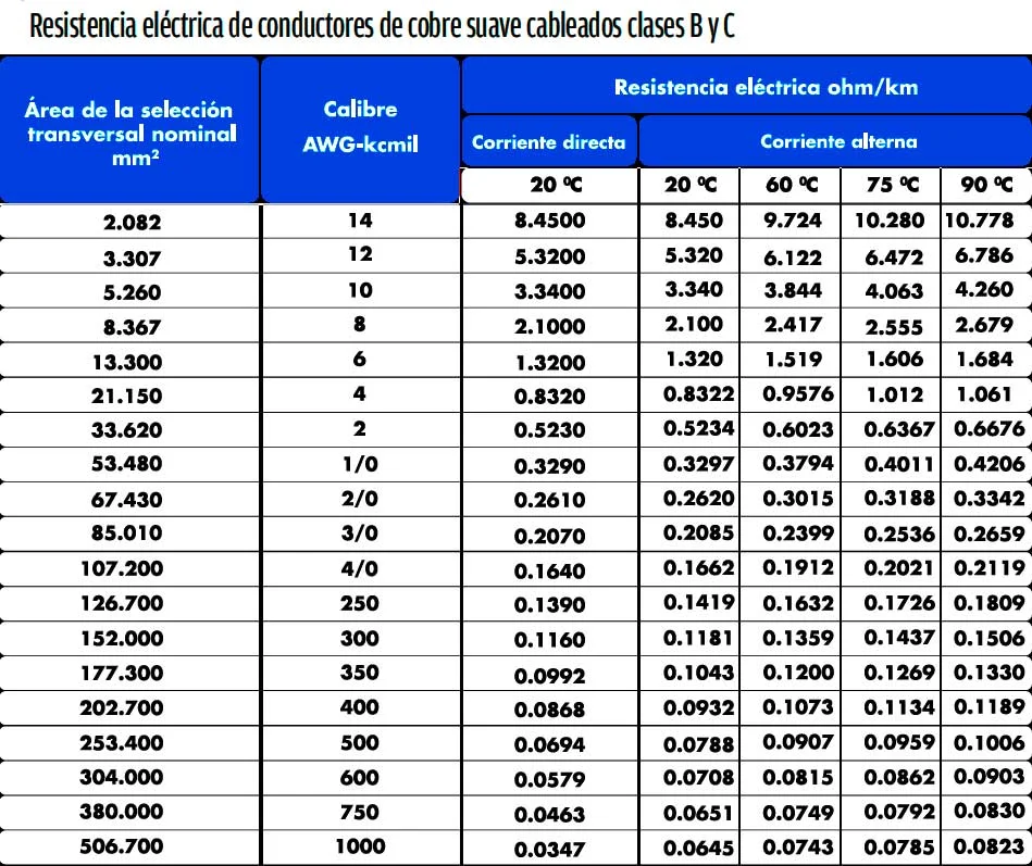 Instalaciones eléctricas residenciales - Resistencia eléctrica de conductores de cobre suave clase B y C