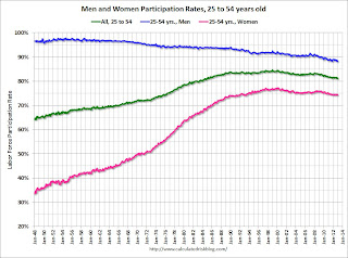 Employment Pop Ratio, participation and unemployment rates