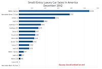December 2012 U.S. small luxury car sales chart