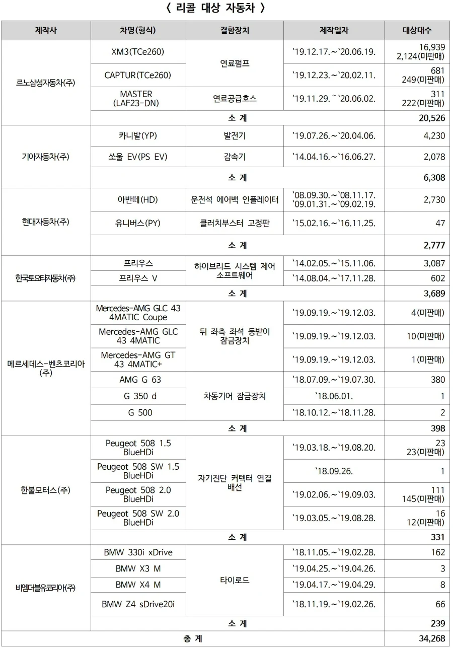 ▲ 리콜 대상 자동차