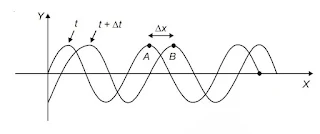 Waves Class 11 Physics Notes