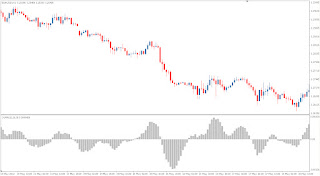 OsMA (Moving Average of Oscillator - Technical Forex Market Indicator