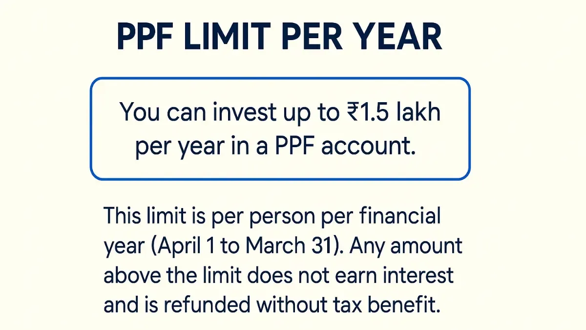 PPF Limit Per Year: Maximum investment of ₹1.5 lakh per person per financial year with excess amount not earning interest.
