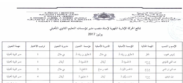 نتائج الحركة الإدارية الجهوية لإسناد منصب مدير بمؤسسات التعليم الثانوي بجهة بني ملال خنيفرة