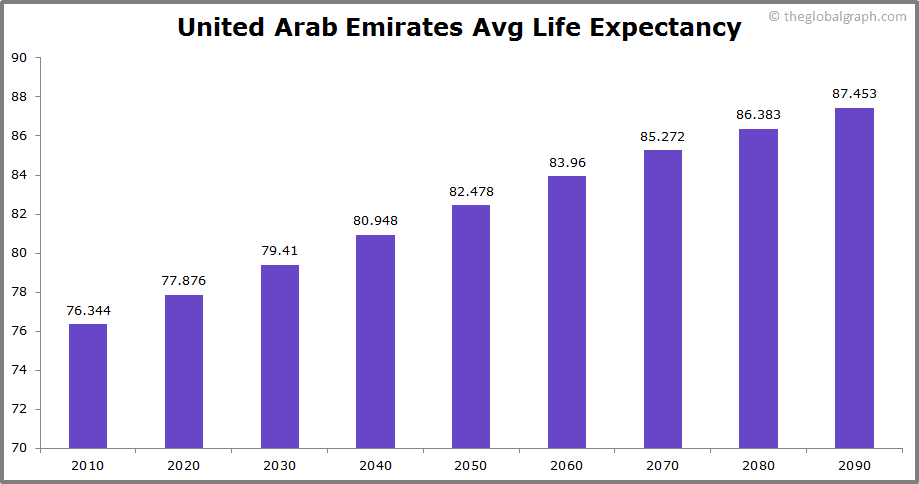 
United Arab Emirates
 Avg Life Expectancy 
