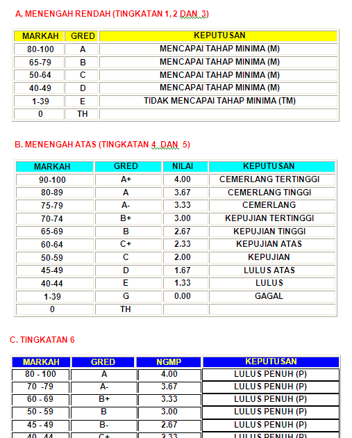 UNIT MATEMATIK: SKALA GRED PEPERIKSAAN DI SEKOLAH MENENGAH