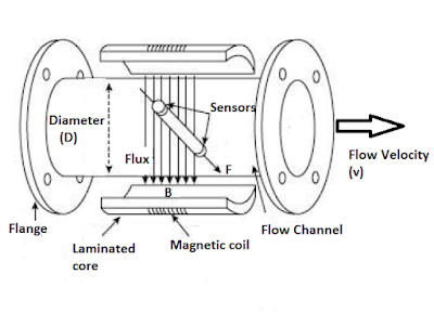 Construction of a practical electromagnetic flowmeter