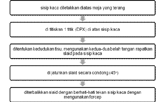 KOLEKSI TUGASAN: TEKNIK HISTOLOGI-PROSEDUR DI LAB TEKNIK 