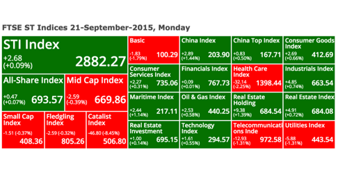 FTSE ST Market Indices 2015-09-21 @ SG ShareInvestor