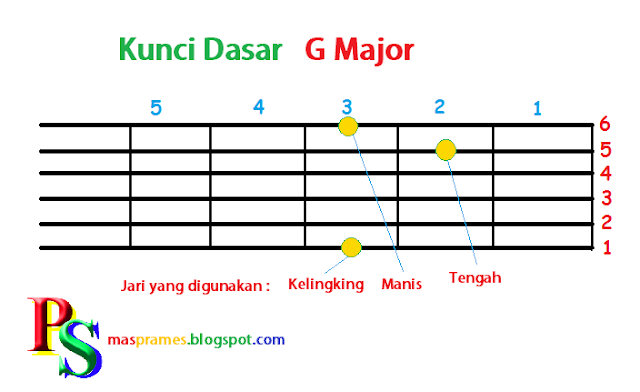 Kunci/Chord Gitar G Major Dasar untuk Pemula