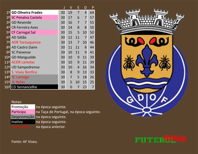 classificação campeonato regional distrital associação futebol viseu 2015 oliveira frades