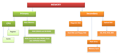 Memory Classification
